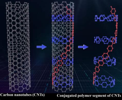Progress Made On The Structure Of Single Walled Carbon Nanotubes Ustc