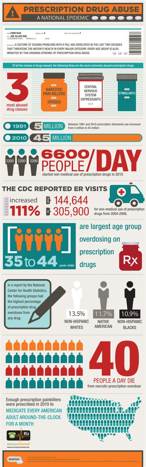 Prescription Drug Abuse Infographic By Recovery Connection