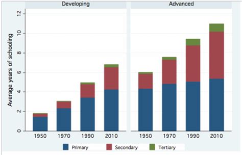 Advertisement the course combines taught modules carefully focused on topics on the a level syllabus with a module on. Educational attainment in the world, 1950-2010 | VOX, CEPR ...