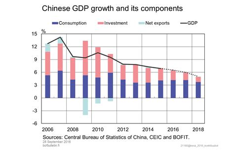 Chinese Gdp Growth And Its Components Bank Of Finland Bulletin