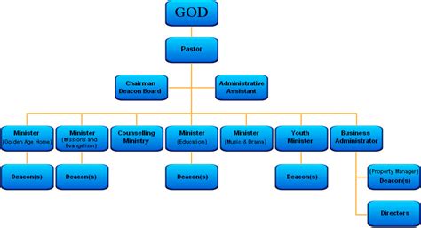 Baptist Church Hierarchy Chart A Visual Reference Of Charts Chart Master