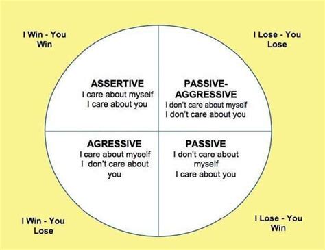 Assertive Aggressive Passive Aggressive Passive Charts Found On