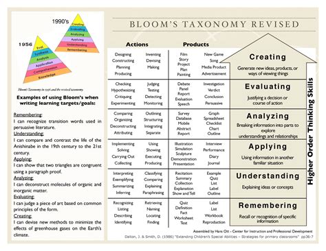 Week 5 Blooms Taxonomy Revised Combined B L O O M S T A X O N O