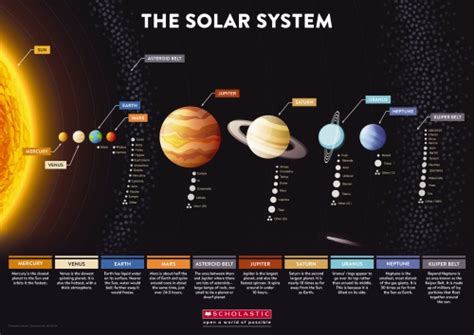 The Solar System Educational Poster Ideal For Kids Ch