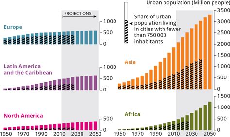 Source Un World Urbanization Prospects The 2012 Revision