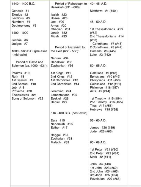 Fourth book of moses deuteronomy: Pin on Biblical Hebrew