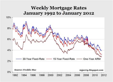 CARPE DIEM: Mortgage Rates Fall to New Historic Lows and Help Boost Nov 
