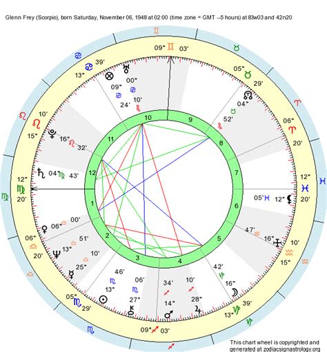 All that, describes me to a t. Birth Chart Glenn Frey (Scorpio) - Zodiac Sign Astrology