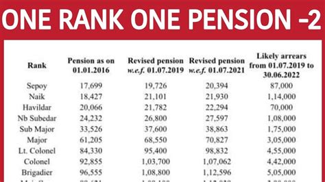 Orop Full Pension Table Rank Wise Hony New Orop Revision
