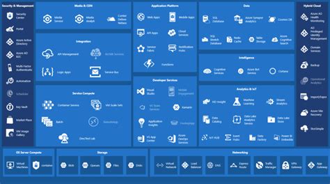 Capability Map Azure Fundamental Services Three And A Half Roses