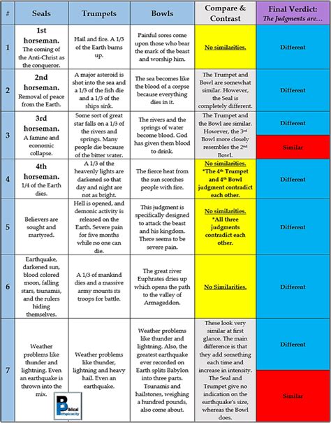 Biblical Perspicacity Day 13 Of Revelation Study Chart Of Judgments