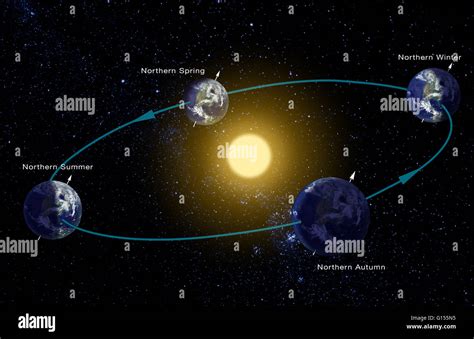 Describe Earths Orbit Around The Sun