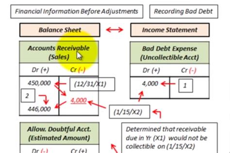 Using the allowance for doubtful accounts is particularly important to maintain financial statement accuracy, which should be important to any. Allowance for Doubtful Accounts Entry | BrandonGaille.com