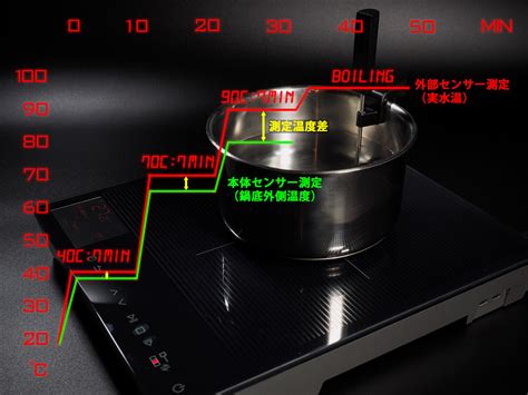 どうしてもこの鍋が使いたいキャリブレーション機能とは Repro 最先端のIHクッキングヒーターCOLUMN