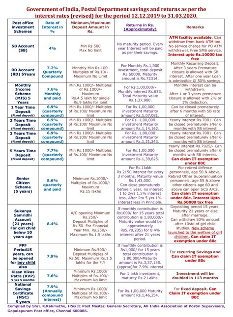 Interest is variable, calculated daily and paid annually in march. Post Office Savings & Returns | As Per Interest Rates ...