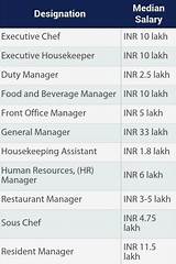 Average Hotel Manager Salary Photos
