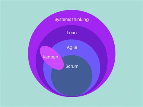Agile And Lean Scrum And Kanban What Is The Difference Kanban