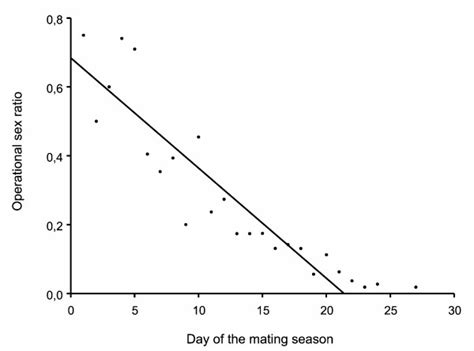 The Operational Sex Ratio Given As The Ratio Of Adult Males And Adult Download Scientific