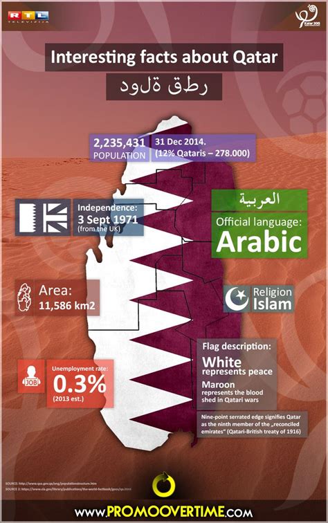Infographic 7 Interesting Facts About Qatar Infographic Qatar Fun