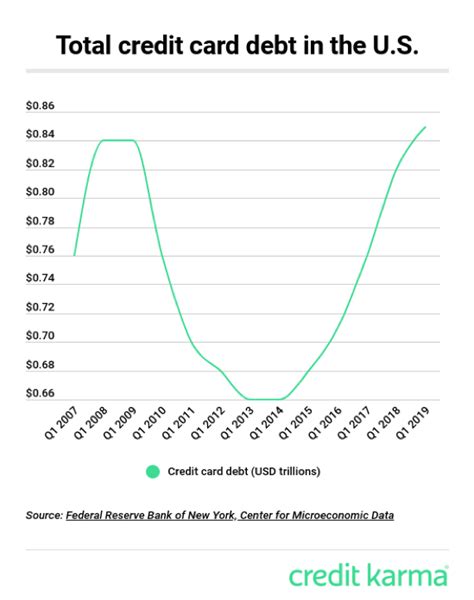 Credit card debt is very common and costly. American Household Debt Continues to Rise | Credit Karma