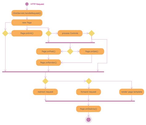 Rapid Uml Solution Activity Diagram Software Development Diagram Riset