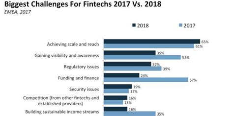 Heres How Fintech Is Taking Over The World — And Whats Coming Next