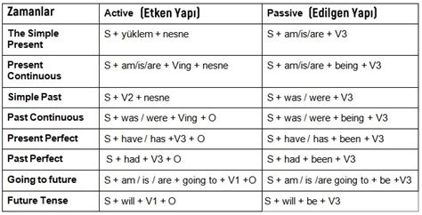 İngilizce Active Passive Voice Etken Edilgen Cümle Örnekleri