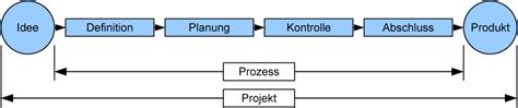 Projektmanagement - Brainstorm Wiki