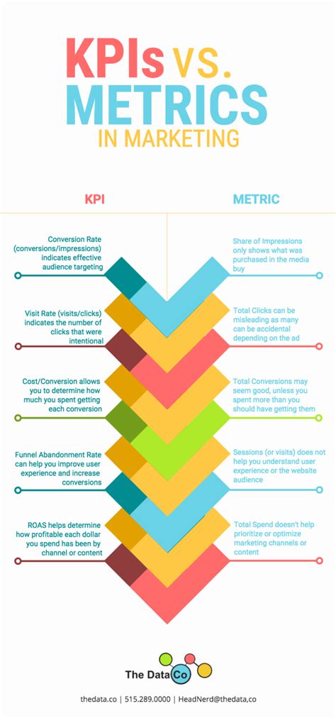 Kpis Vs Metrics Infographic The Data Co