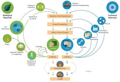 Sustainability Material Challenge Lab Ab Circular Economy Economy