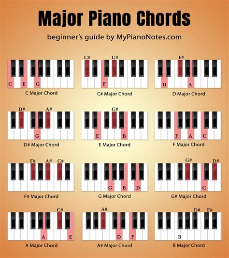 Major Triads Chart Piano