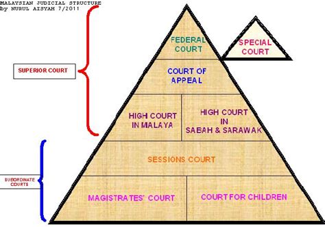 The high court has jurisdiction over all criminal and civil matters, while the court of appeal hears appeals from the high court. PUBLIC ADMINISTRATION: The Structure of Malaysian Judiciary