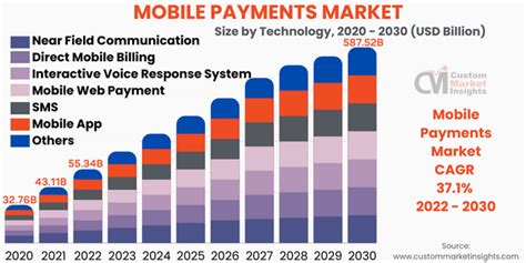 Global Mobile Payments Market Size Trends Share Forecast