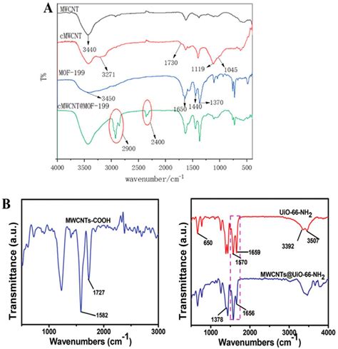 Ft Ir Spectra Of A Mwcnts Cmwcnts The Mof Mof 199 And The Download Scientific Diagram