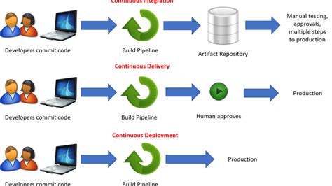 Continuous Integration Delivery And Deployment Differentiated