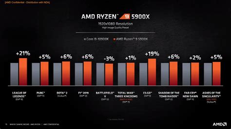 Amd Ryzen Launch Fastest Gaming Cpu Higher Clocks Higher