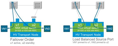 This is also available in the nsx design guide at page 165. NSX-T Reference Design Guide 3-0 | VMware
