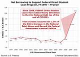 Images of United States Department Of Education Student Loans