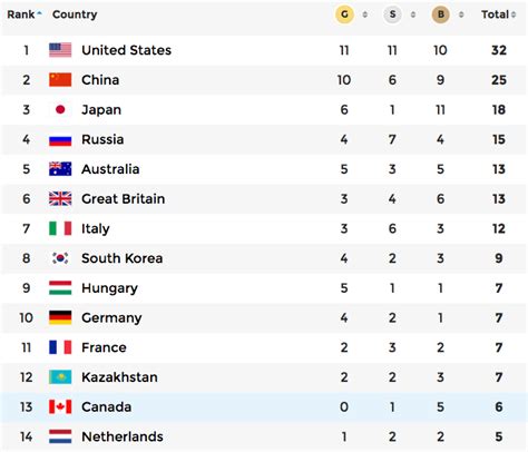 Olympics Medal Tally Tokyo Olympics 2021 Medal Count Updates Who Has