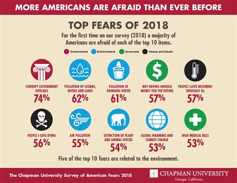 The Chapman University Survey On American Fears The Earl Babbie