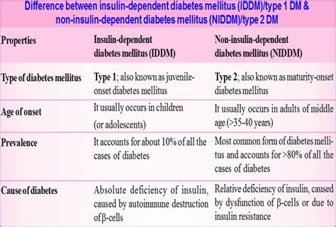 Difference Between Type 1 And Type 2 Diabetes Difference Between Type