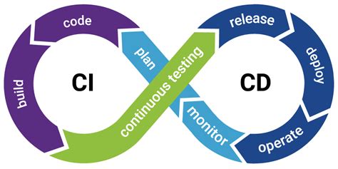 Continuous Integration And Delivery Ci Cd Using Aws Cdk Pipelines Riset