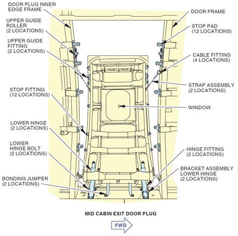 Diagram Of A Boeing 737 9 Mid Cabin Door Plug And Components Source