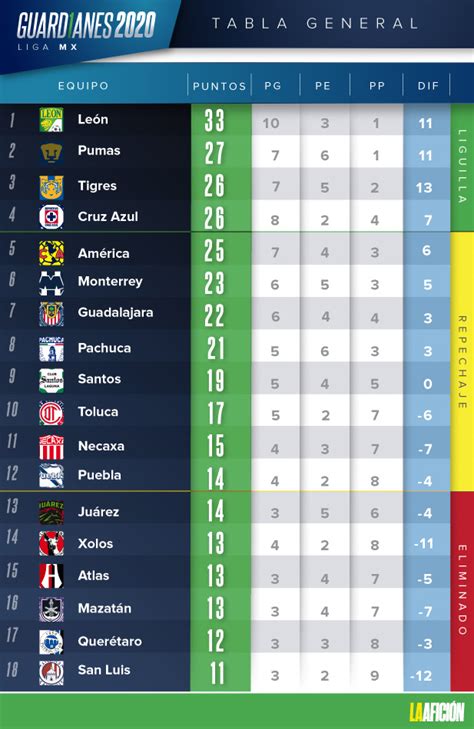 Tabla general de posiciones que ocupaqn los equipos en la liga mx en el guardianes 2021 del futbol de mexico en su jornada 15 Liga MX. Resultados y tabla general tras jornada 14 ...