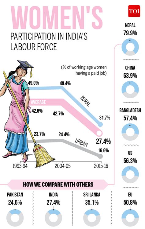 Infographic Why Are Fewer Indian Women Working India News Times Of India
