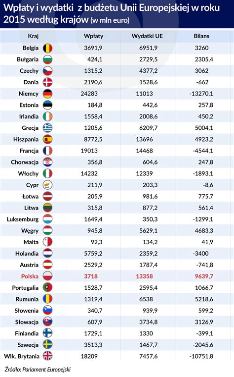 Jak Poprawić Budżet Unii Europejskiej Obserwator Finansowy Ekonomia