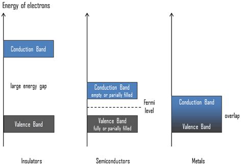 In this case, however, it is advantageous to choose germanium rather than silicon as the detector material. What is Optical and Thermal Excitation in Semiconductors ...