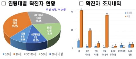 Check spelling or type a new query. 구미시 1일 오전10 현재 코로나19 확진자 현황 > 뉴스 | 구미뉴스