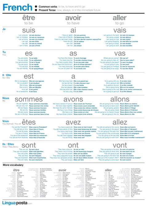 French Common Verbs Linguaposta