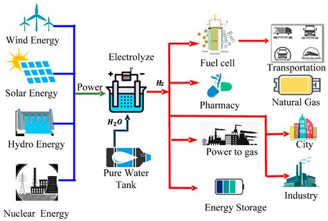 Energies Free Full Text A Review On Hydrogen Based Hybrid Microgrid